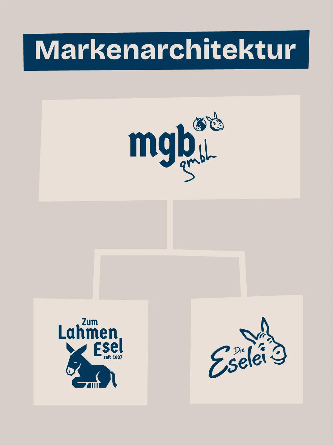 Markenarchitektur: MGB GmbH mit Zum Lahmen Esel und Die Eselei