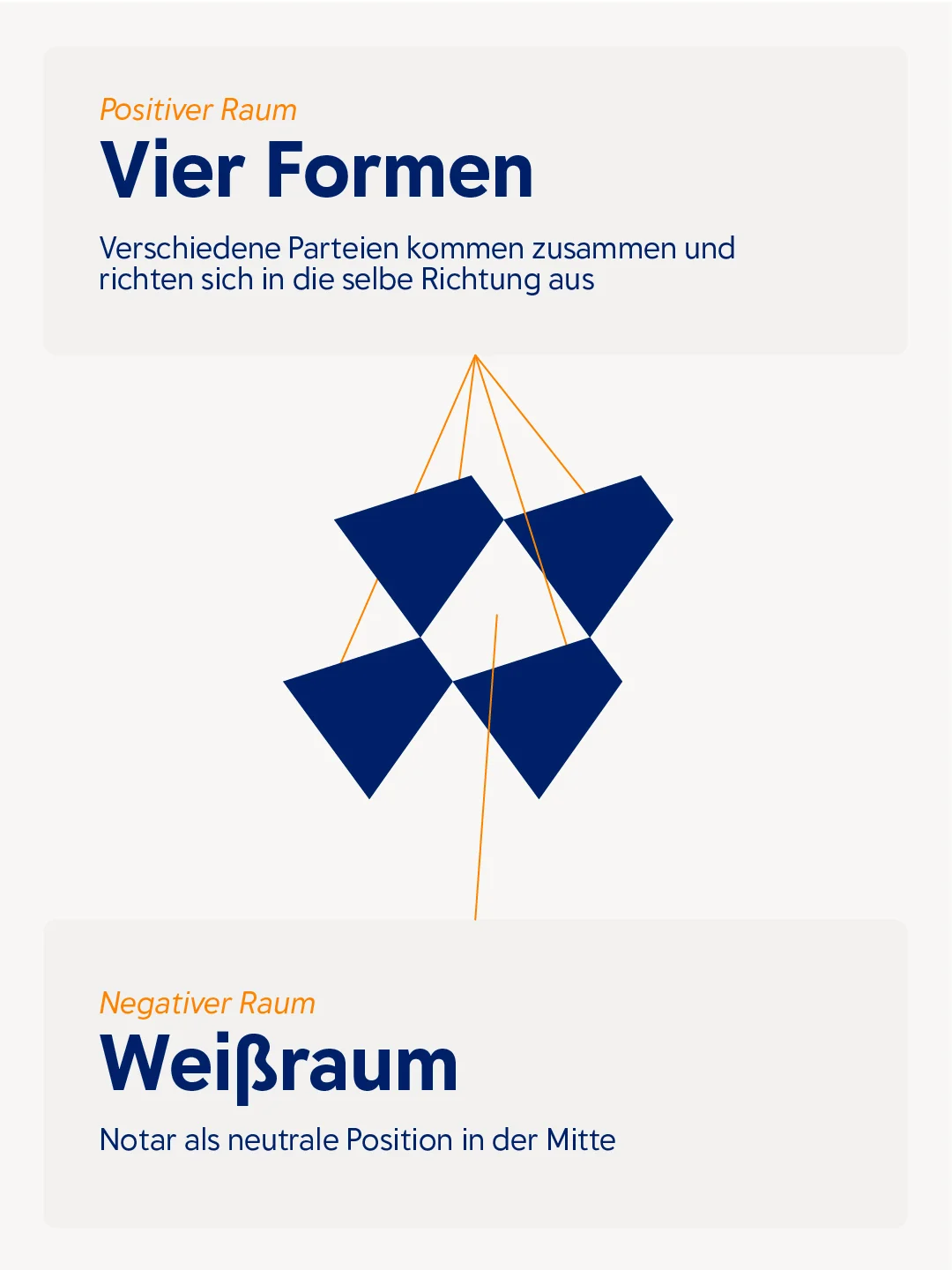 Notare Bosch Kriesmair Logokonzept: Vier Formen und Weißraum
